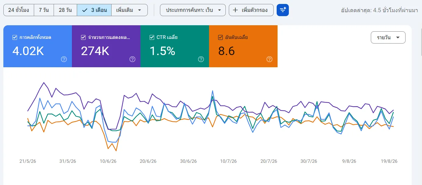 ผลลัพธ์ SEO จาก Google Search Console ลูกค้าเว็บไซต์ไทยสตูดิโอ 3 เดือน